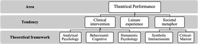 Theatrical Performance as Leisure Experience: Its Role in the Development of the Self